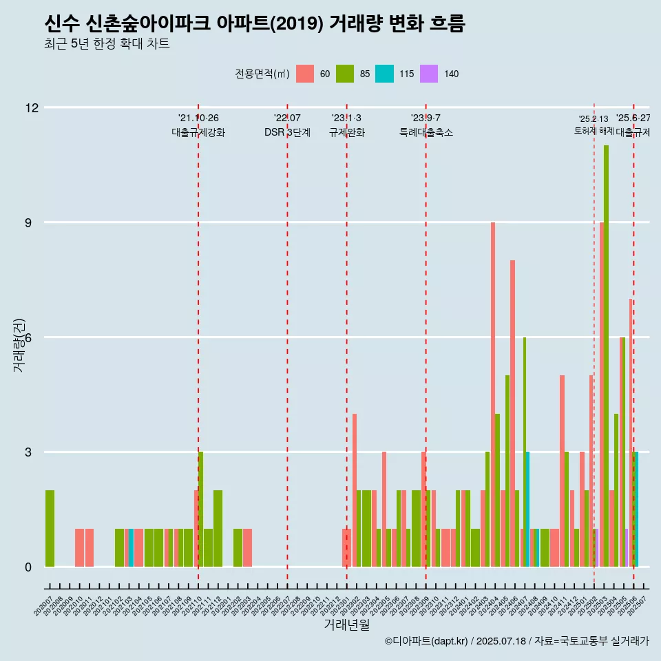 신수 신촌숲아이파크 아파트(2019) 거래량 변화 흐름