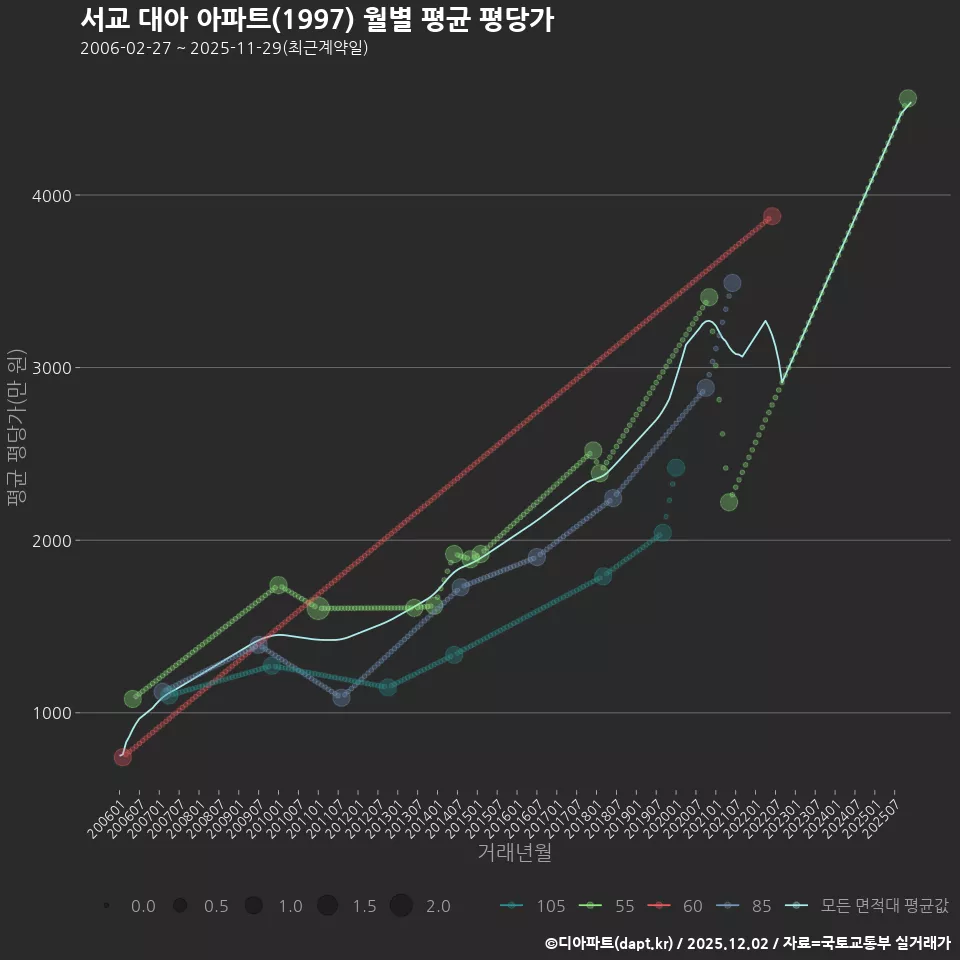 서교 대아 아파트(1997) 월별 평균 평당가