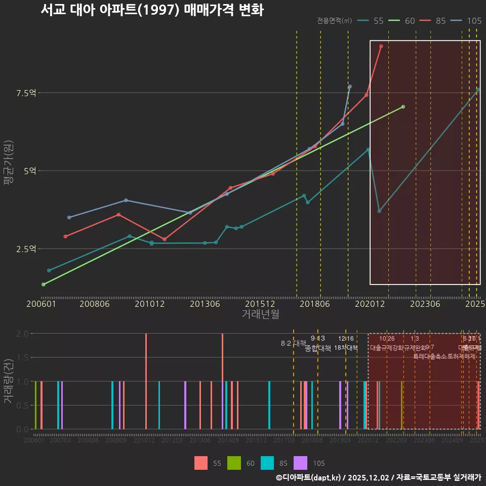서교 대아 아파트(1997) 매매가격 변화