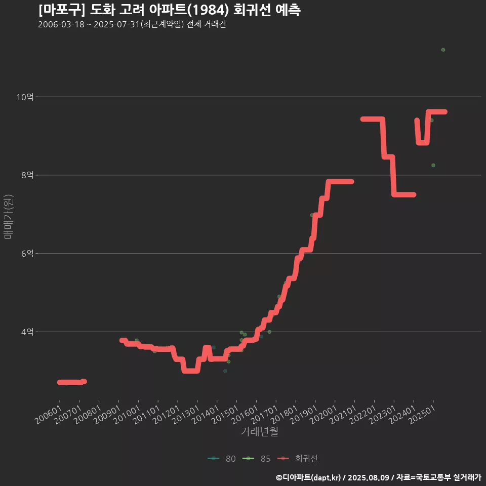 [마포구] 도화 고려 아파트(1984) 회귀선 예측