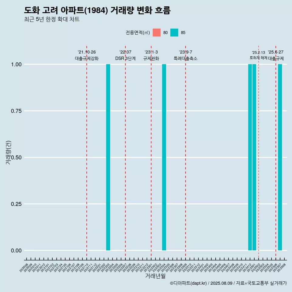 도화 고려 아파트(1984) 거래량 변화 흐름