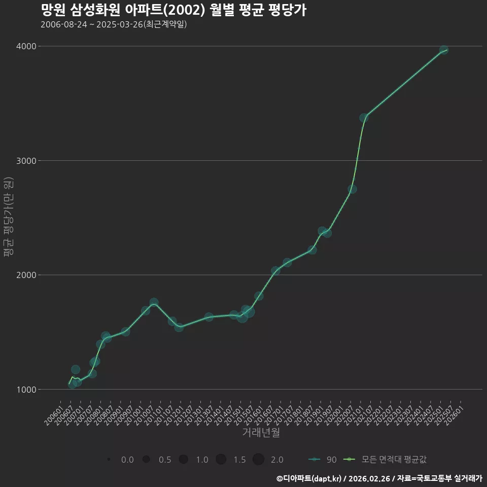 망원 삼성화원 아파트(2002) 월별 평균 평당가
