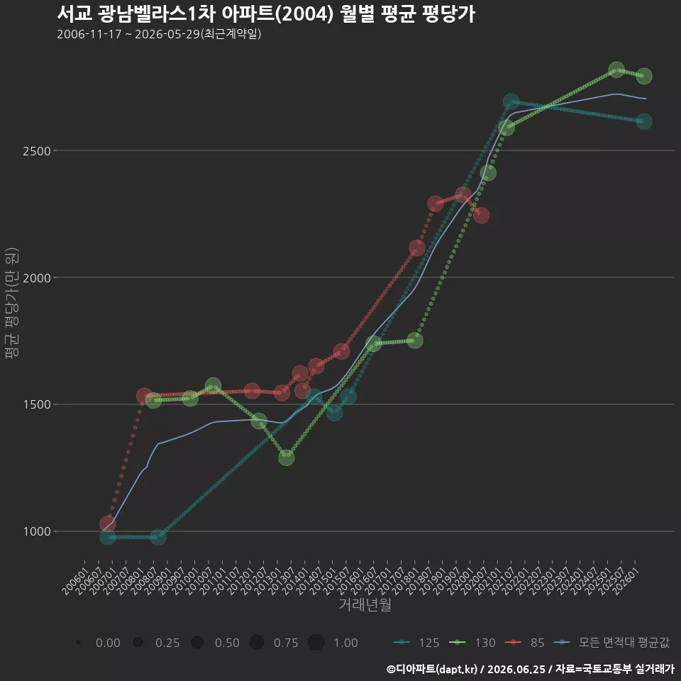 서교 광남벨라스1차 아파트(2004) 월별 평균 평당가