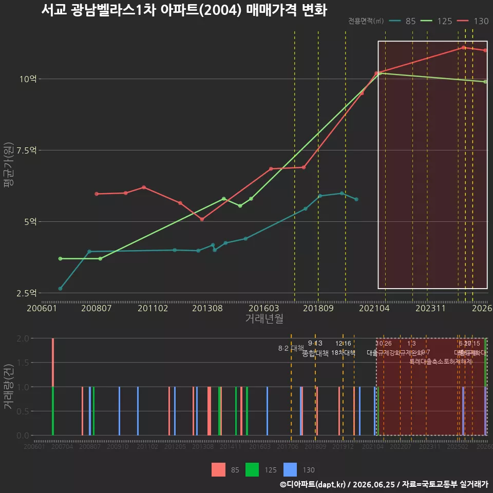 서교 광남벨라스1차 아파트(2004) 매매가격 변화