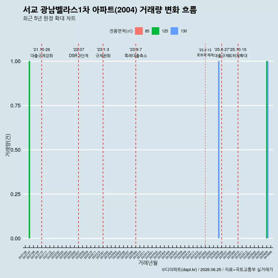 서교 광남벨라스1차 아파트(2004) 거래량 변화 흐름