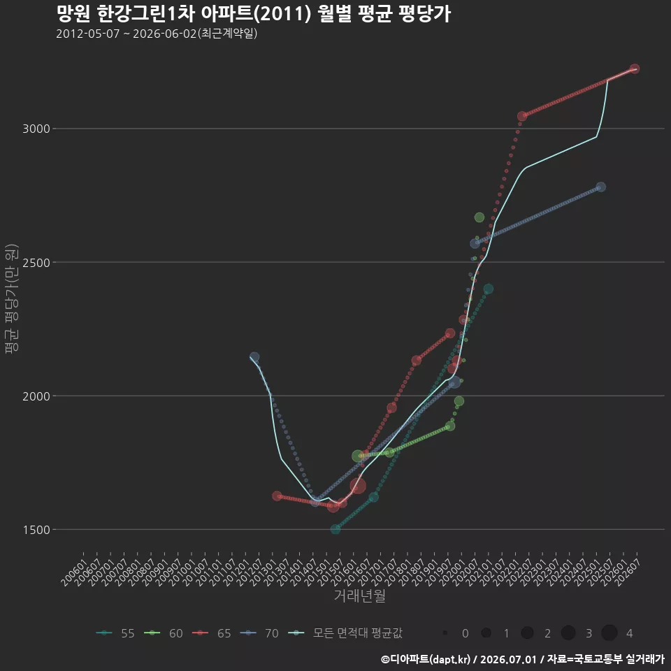 망원 한강그린1차 아파트(2011) 월별 평균 평당가