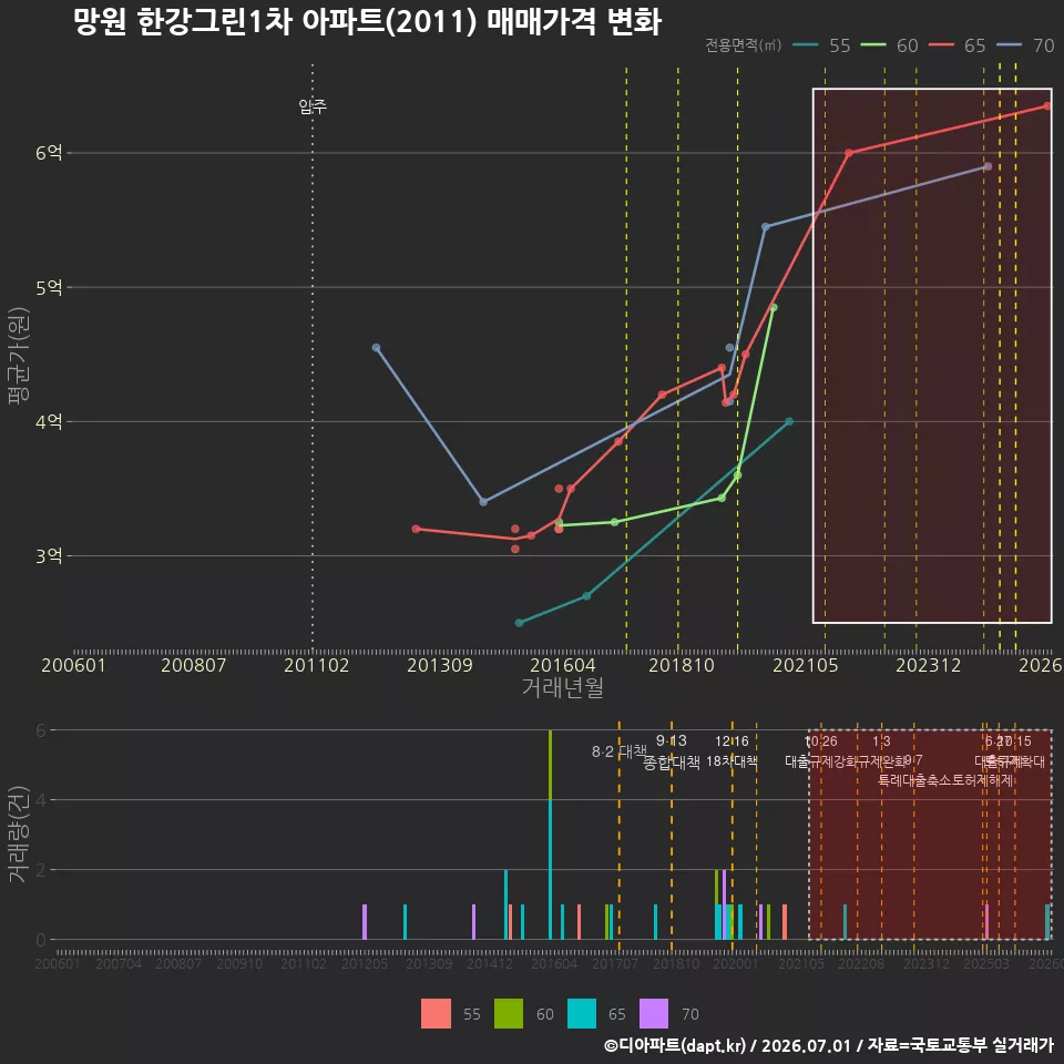 망원 한강그린1차 아파트(2011) 매매가격 변화