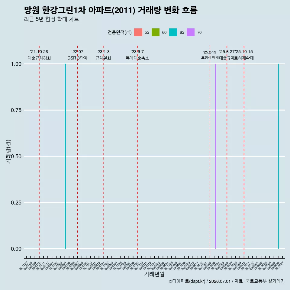 망원 한강그린1차 아파트(2011) 거래량 변화 흐름