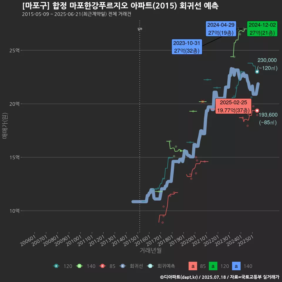 [마포구] 합정 마포한강푸르지오 아파트(2015) 회귀선 예측