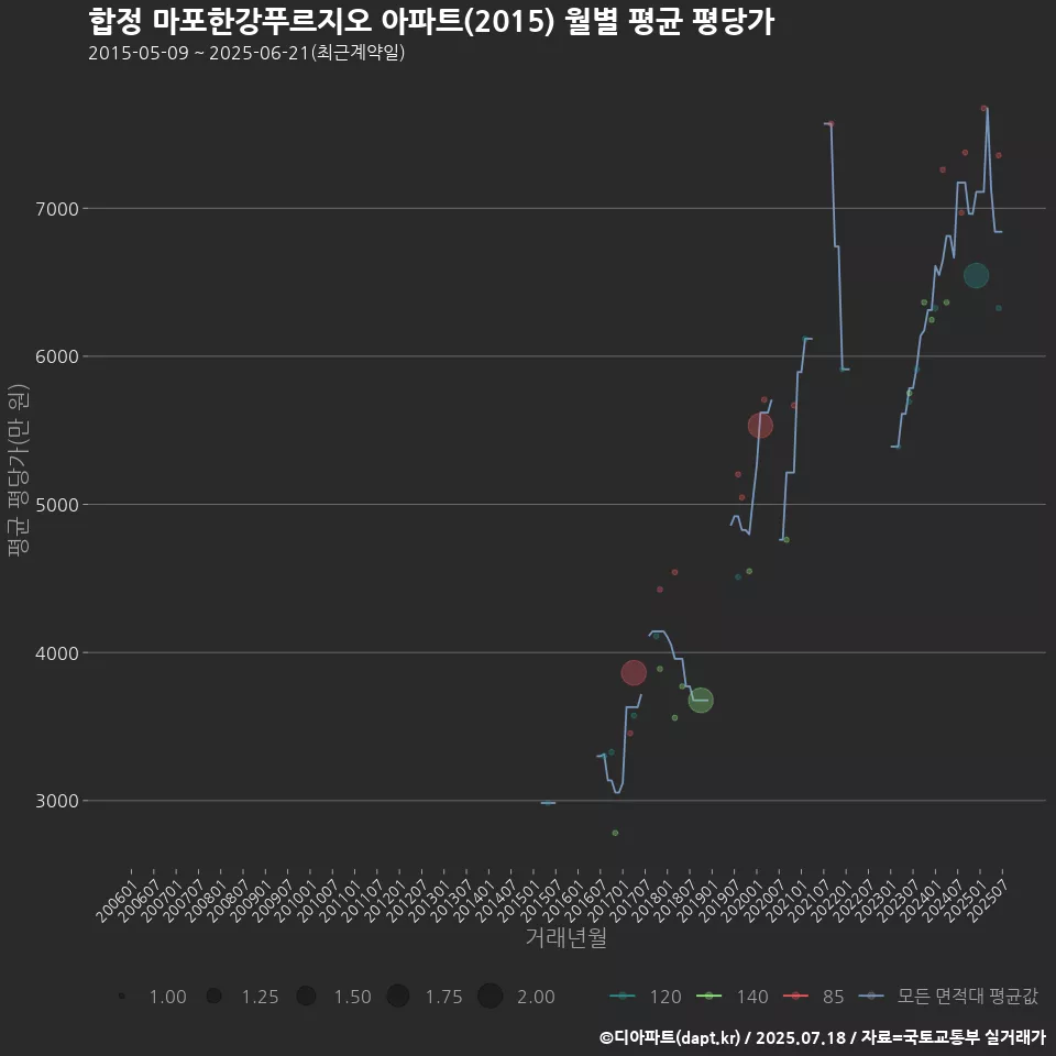 합정 마포한강푸르지오 아파트(2015) 월별 평균 평당가