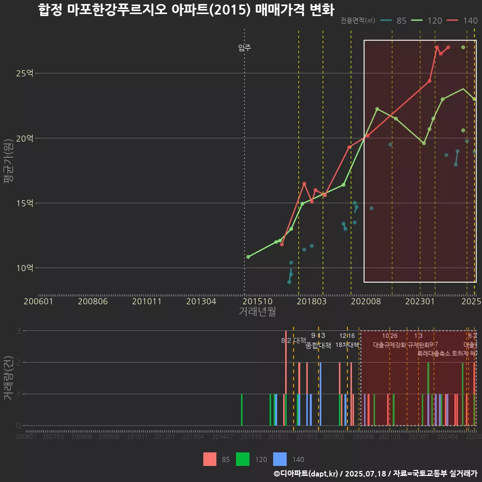 합정 마포한강푸르지오 아파트(2015) 매매가격 변화