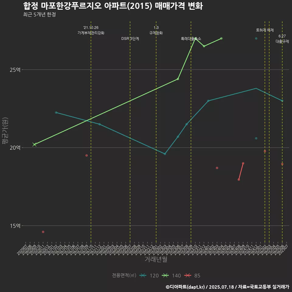 합정 마포한강푸르지오 아파트(2015) 매매가격 변화