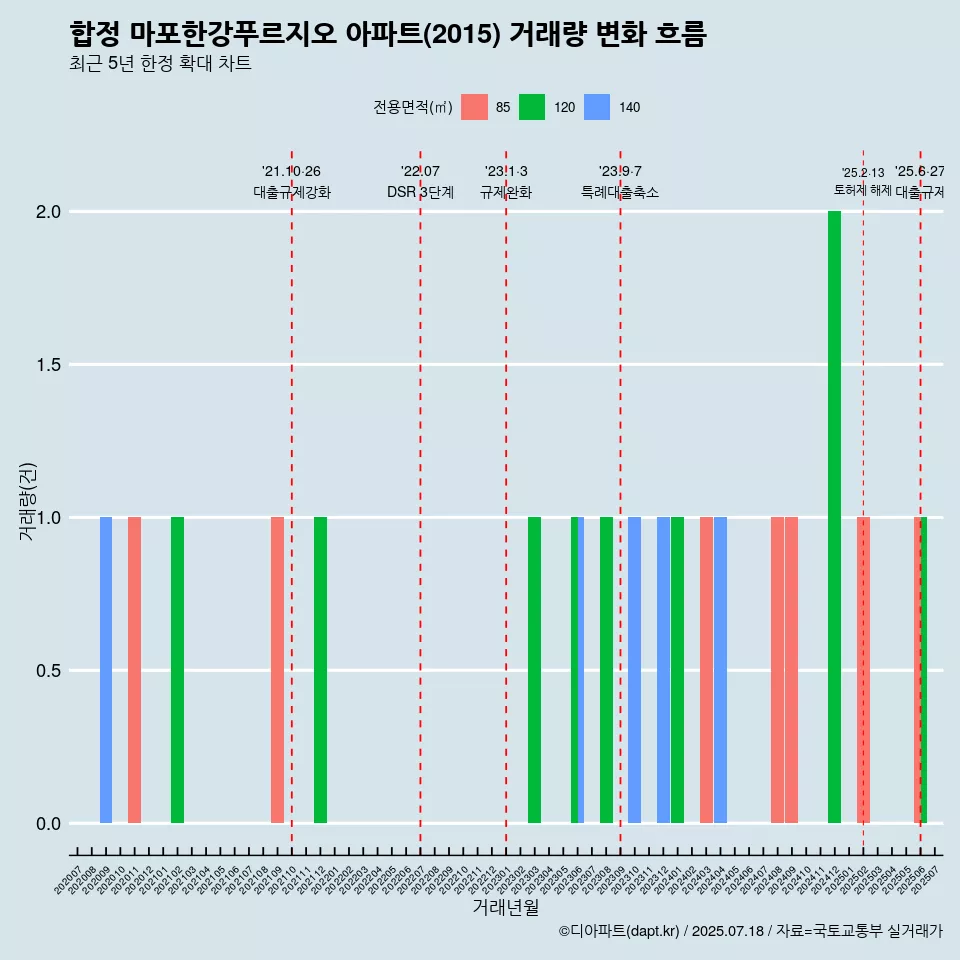 합정 마포한강푸르지오 아파트(2015) 거래량 변화 흐름