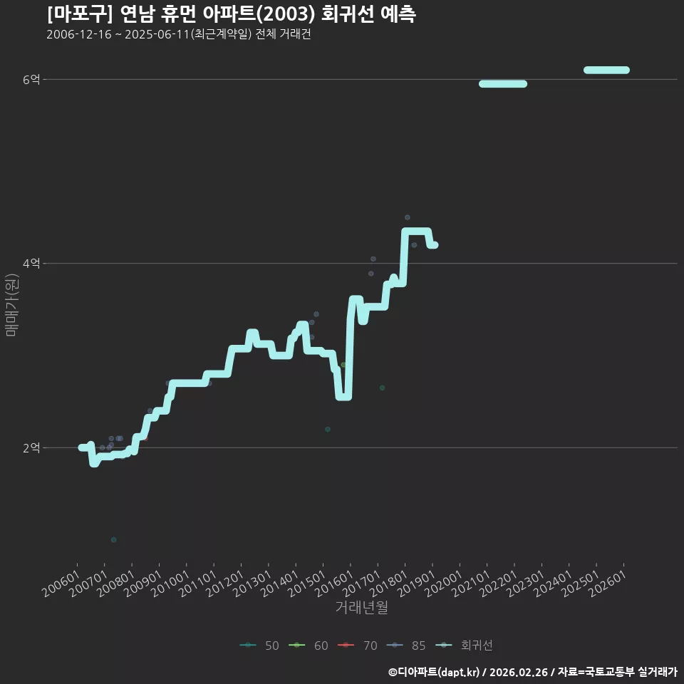 [마포구] 연남 휴먼 아파트(2003) 회귀선 예측