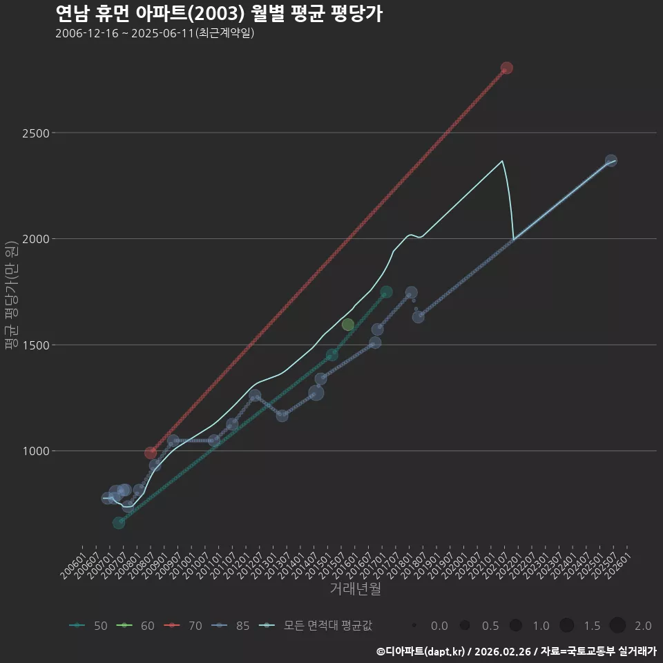 연남 휴먼 아파트(2003) 월별 평균 평당가