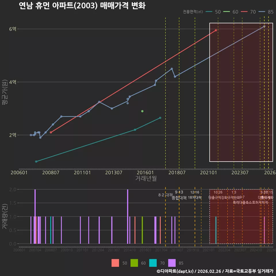 연남 휴먼 아파트(2003) 매매가격 변화