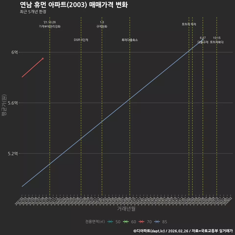 연남 휴먼 아파트(2003) 매매가격 변화