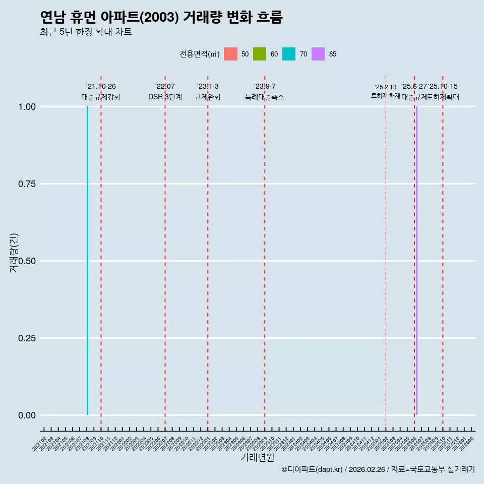연남 휴먼 아파트(2003) 거래량 변화 흐름
