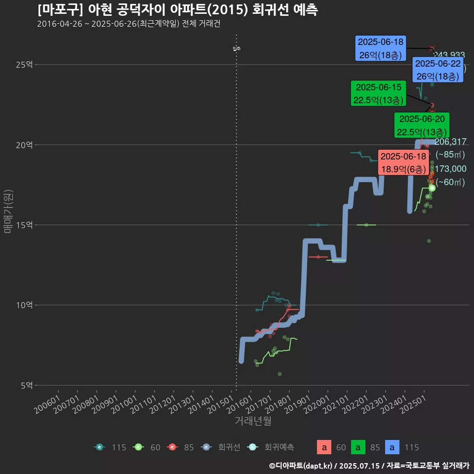 [마포구] 아현 공덕자이 아파트(2015) 회귀선 예측