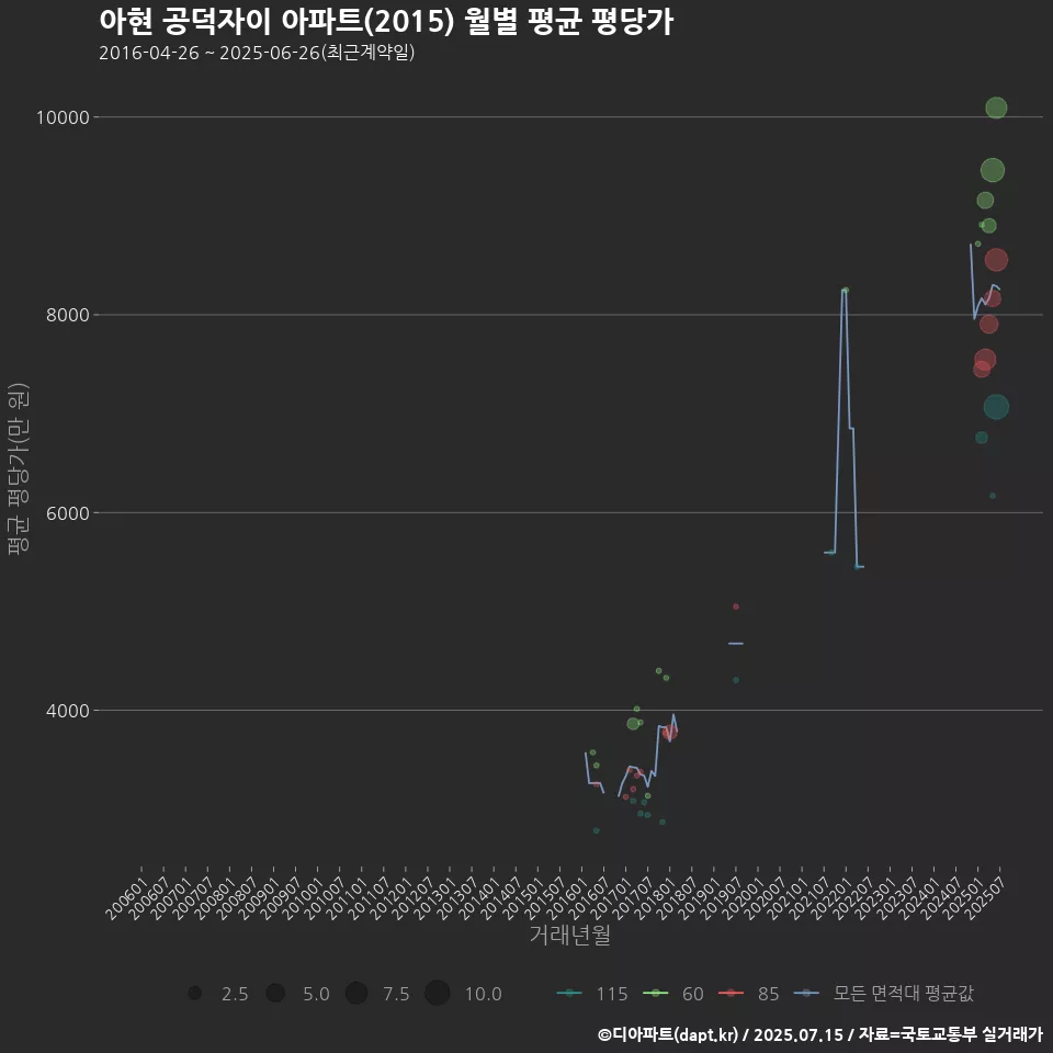 아현 공덕자이 아파트(2015) 월별 평균 평당가
