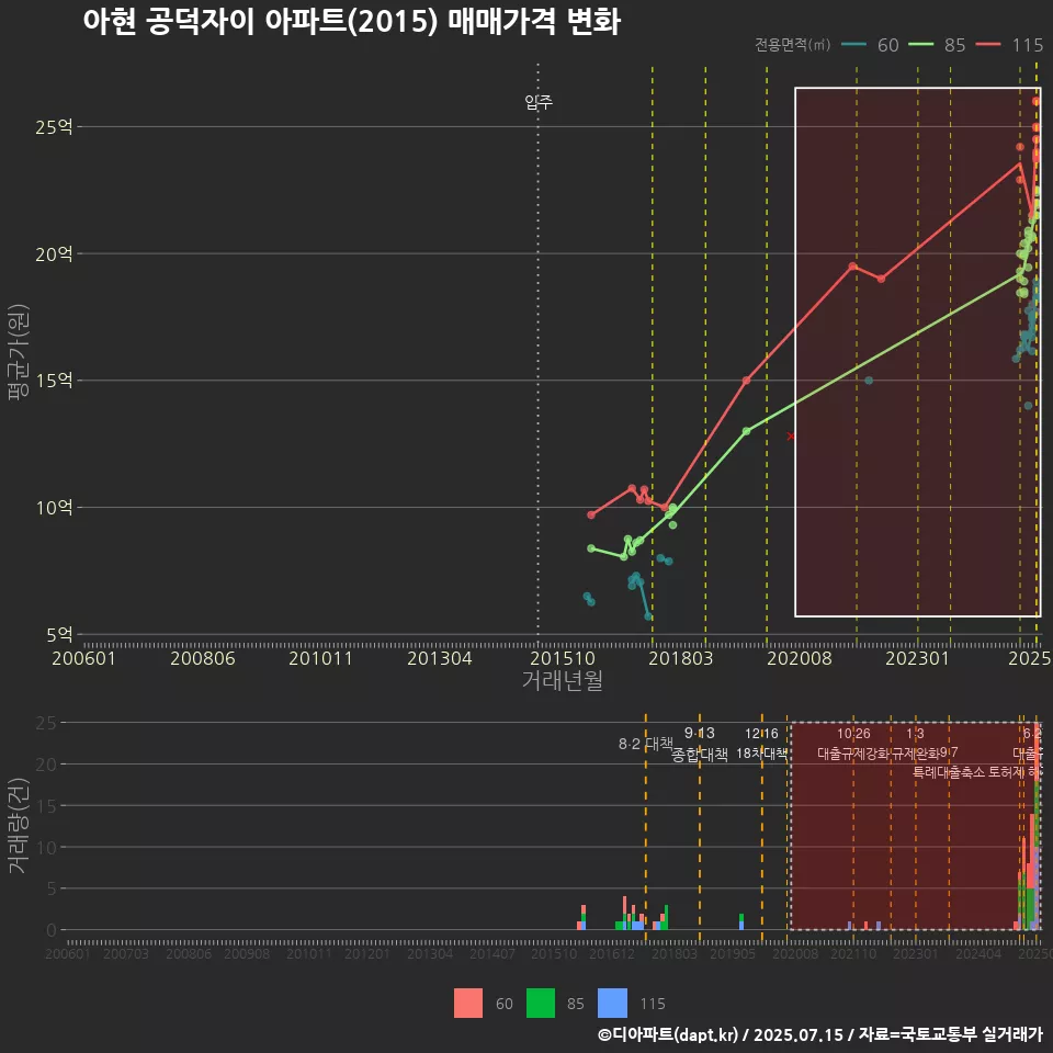 아현 공덕자이 아파트(2015) 매매가격 변화