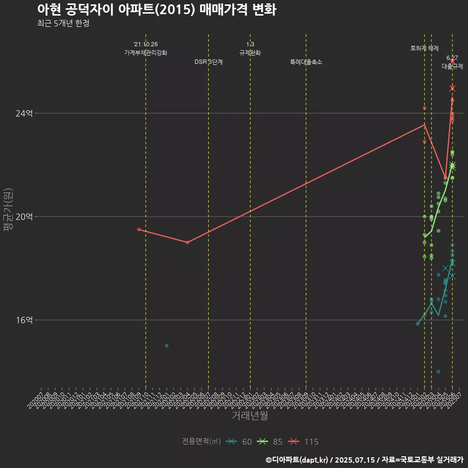 아현 공덕자이 아파트(2015) 매매가격 변화