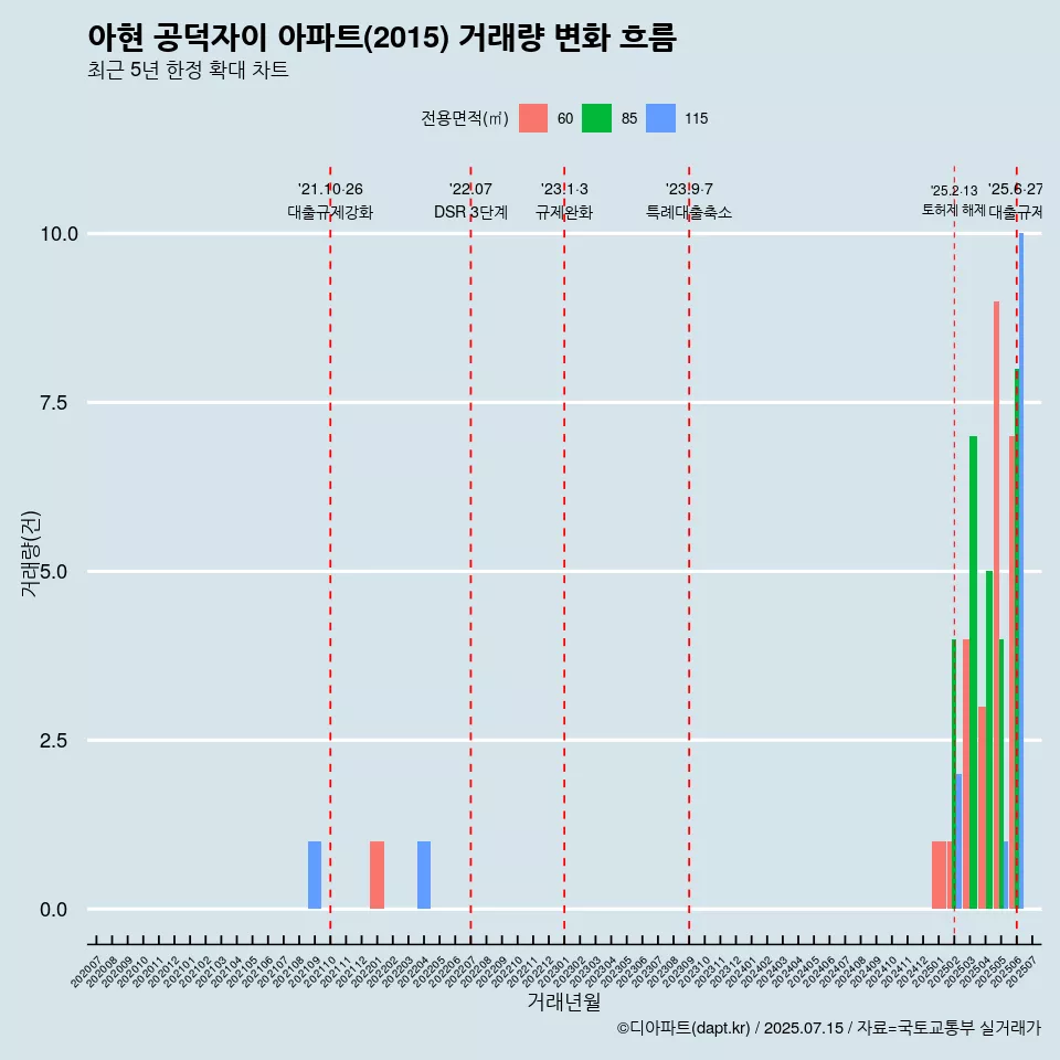 아현 공덕자이 아파트(2015) 거래량 변화 흐름