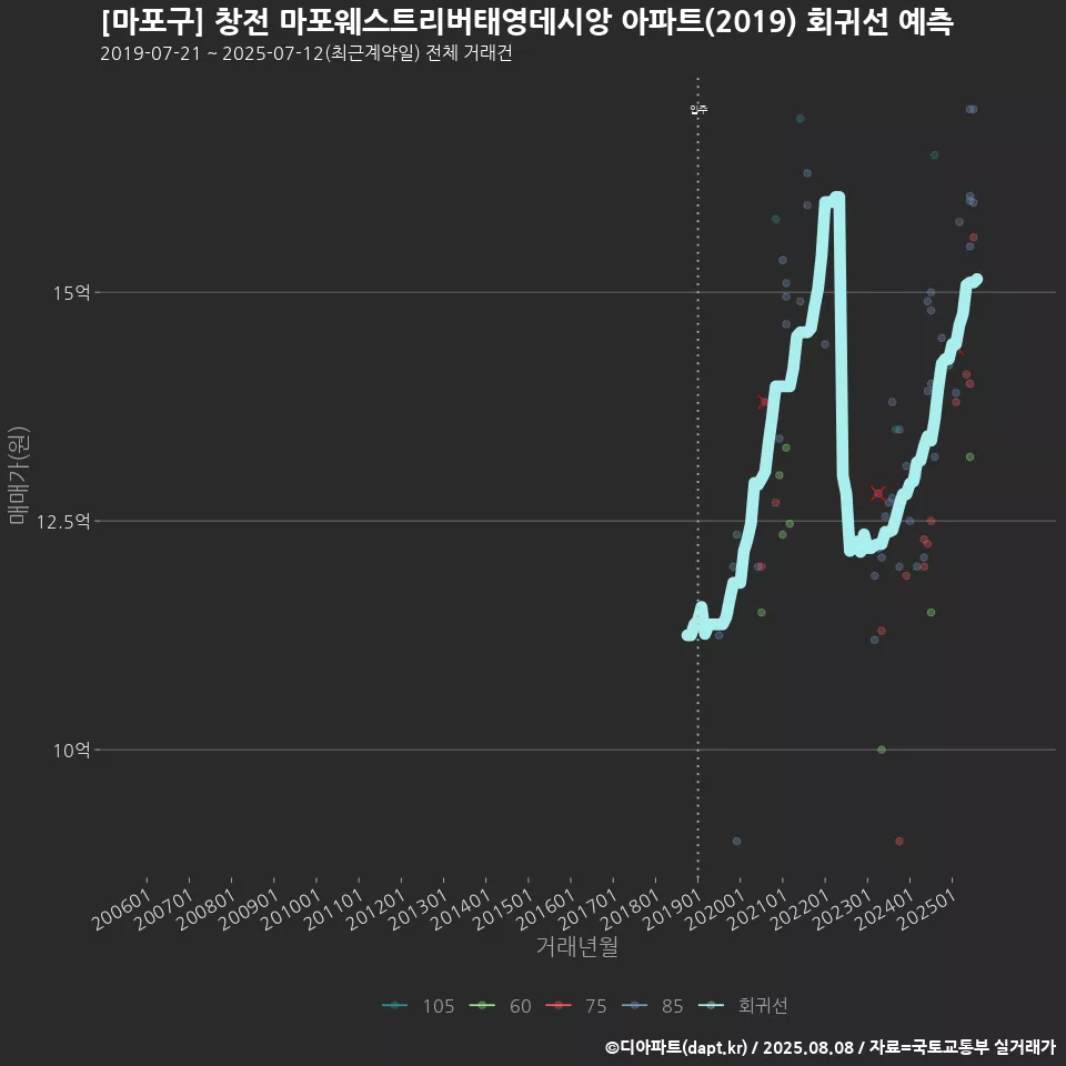 [마포구] 창전 마포웨스트리버태영데시앙 아파트(2019) 회귀선 예측