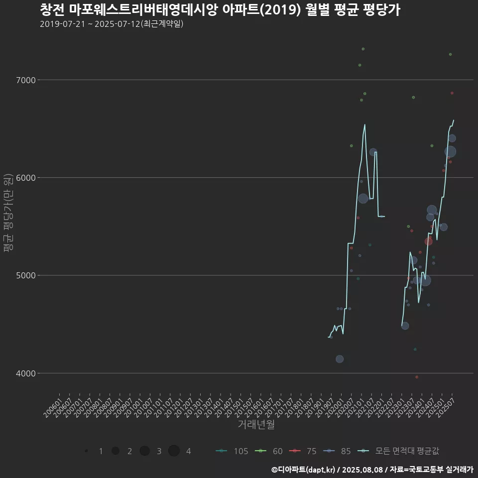 창전 마포웨스트리버태영데시앙 아파트(2019) 월별 평균 평당가