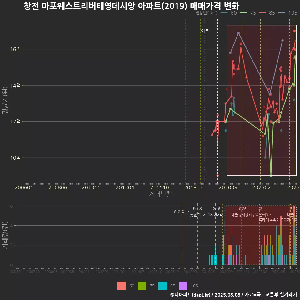 창전 마포웨스트리버태영데시앙 아파트(2019) 매매가격 변화