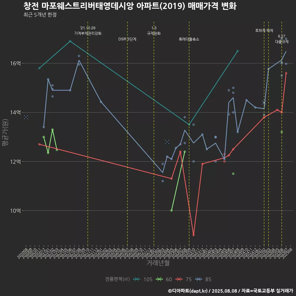 창전 마포웨스트리버태영데시앙 아파트(2019) 매매가격 변화
