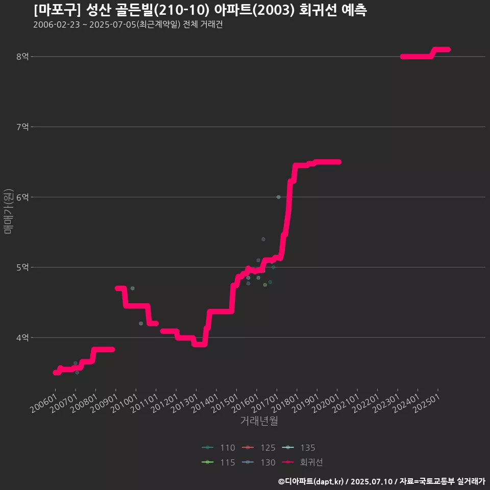 [마포구] 성산 골든빌(210-10) 아파트(2003) 회귀선 예측