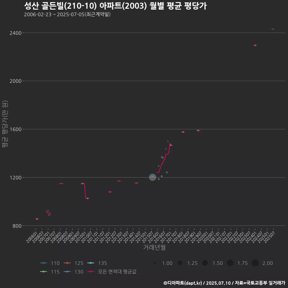 성산 골든빌(210-10) 아파트(2003) 월별 평균 평당가