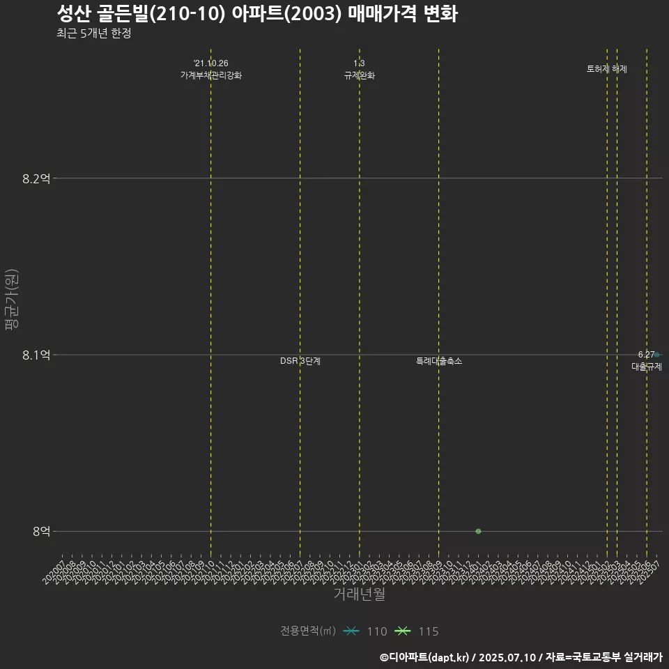 성산 골든빌(210-10) 아파트(2003) 매매가격 변화