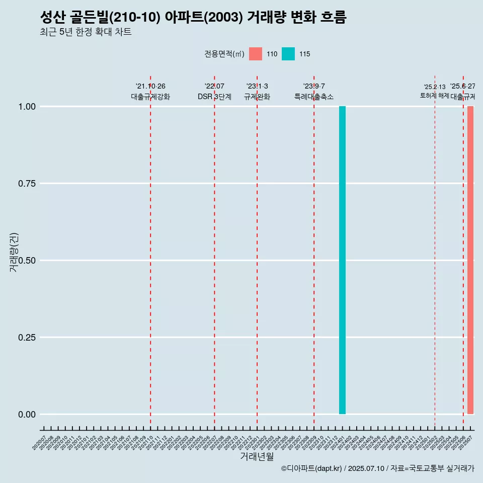 성산 골든빌(210-10) 아파트(2003) 거래량 변화 흐름