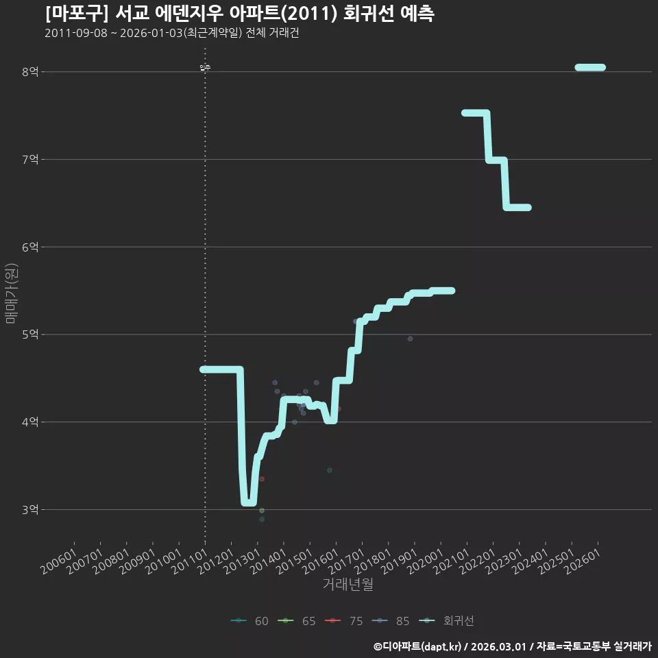 [마포구] 서교 에덴지우 아파트(2011) 회귀선 예측