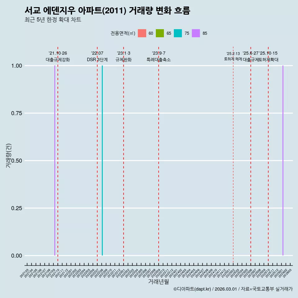 서교 에덴지우 아파트(2011) 거래량 변화 흐름