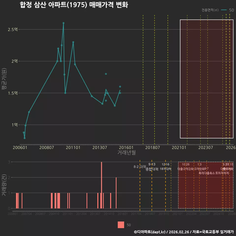 합정 삼산 아파트(1975) 매매가격 변화