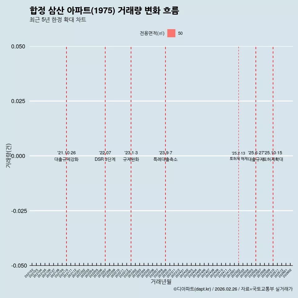 합정 삼산 아파트(1975) 거래량 변화 흐름
