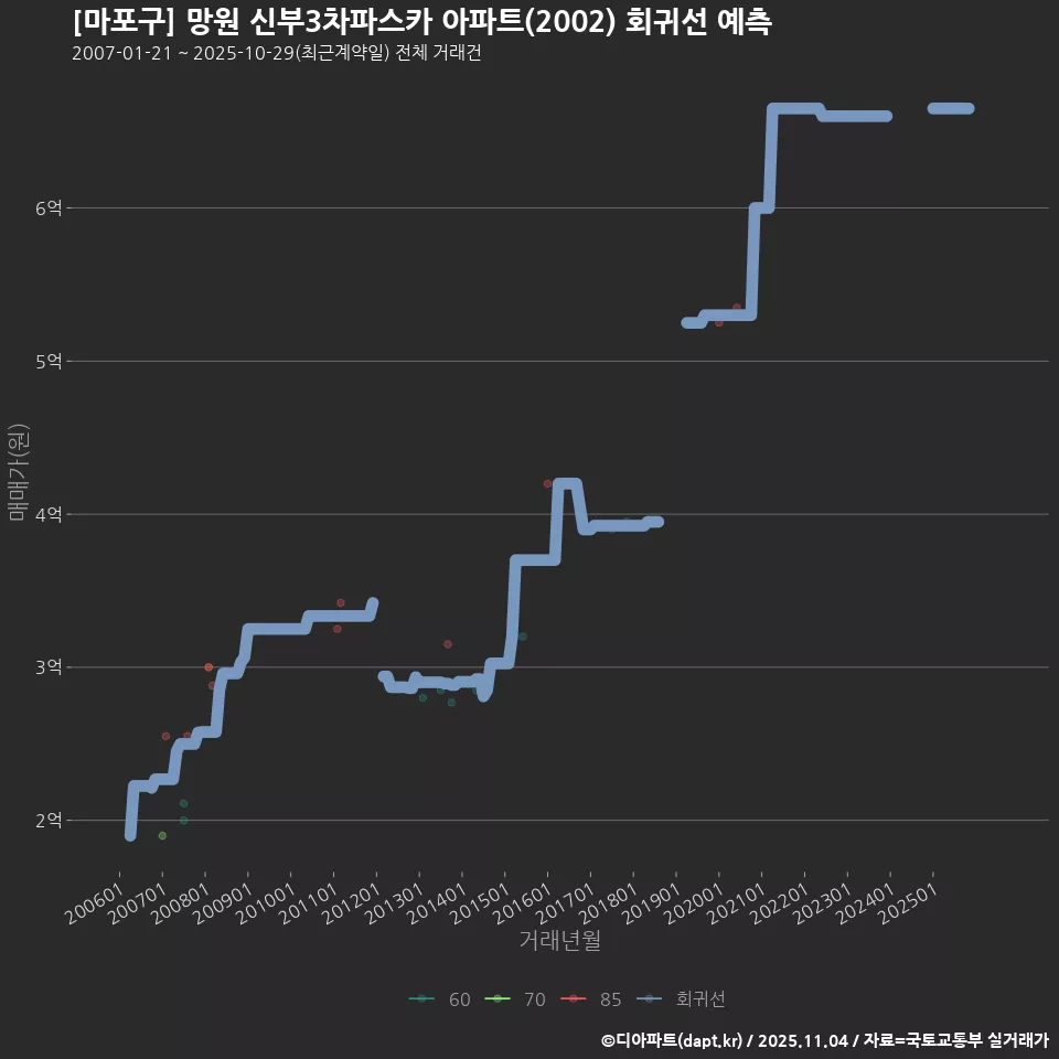 [마포구] 망원 신부3차파스카 아파트(2002) 회귀선 예측