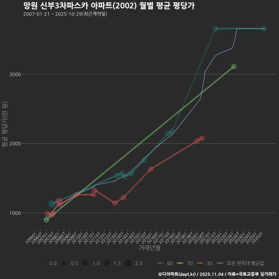 망원 신부3차파스카 아파트(2002) 월별 평균 평당가
