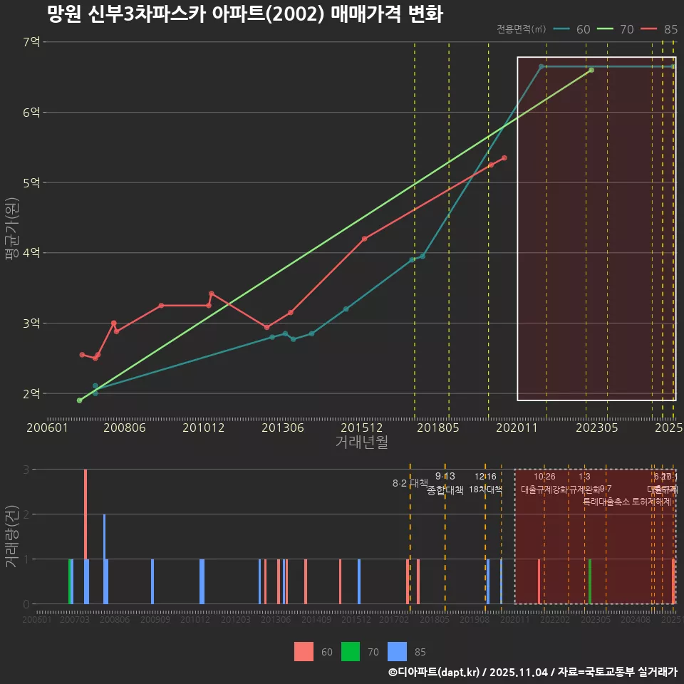 망원 신부3차파스카 아파트(2002) 매매가격 변화