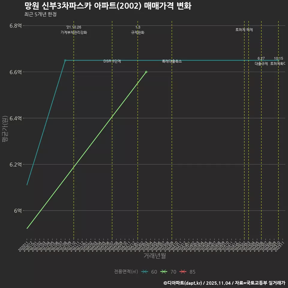 망원 신부3차파스카 아파트(2002) 매매가격 변화