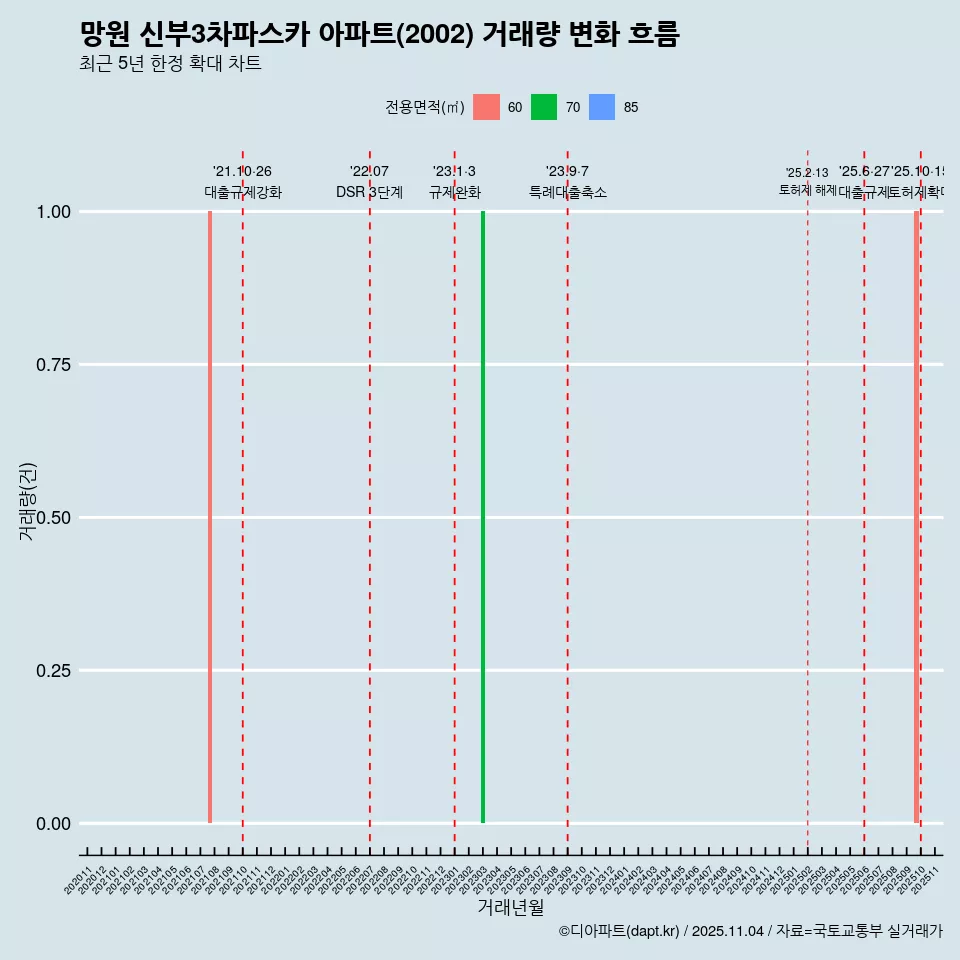 망원 신부3차파스카 아파트(2002) 거래량 변화 흐름