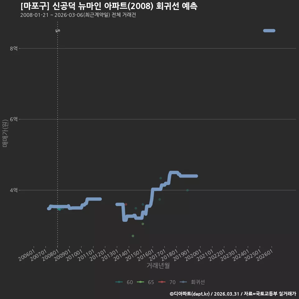 [마포구] 신공덕 뉴마인 아파트(2008) 회귀선 예측