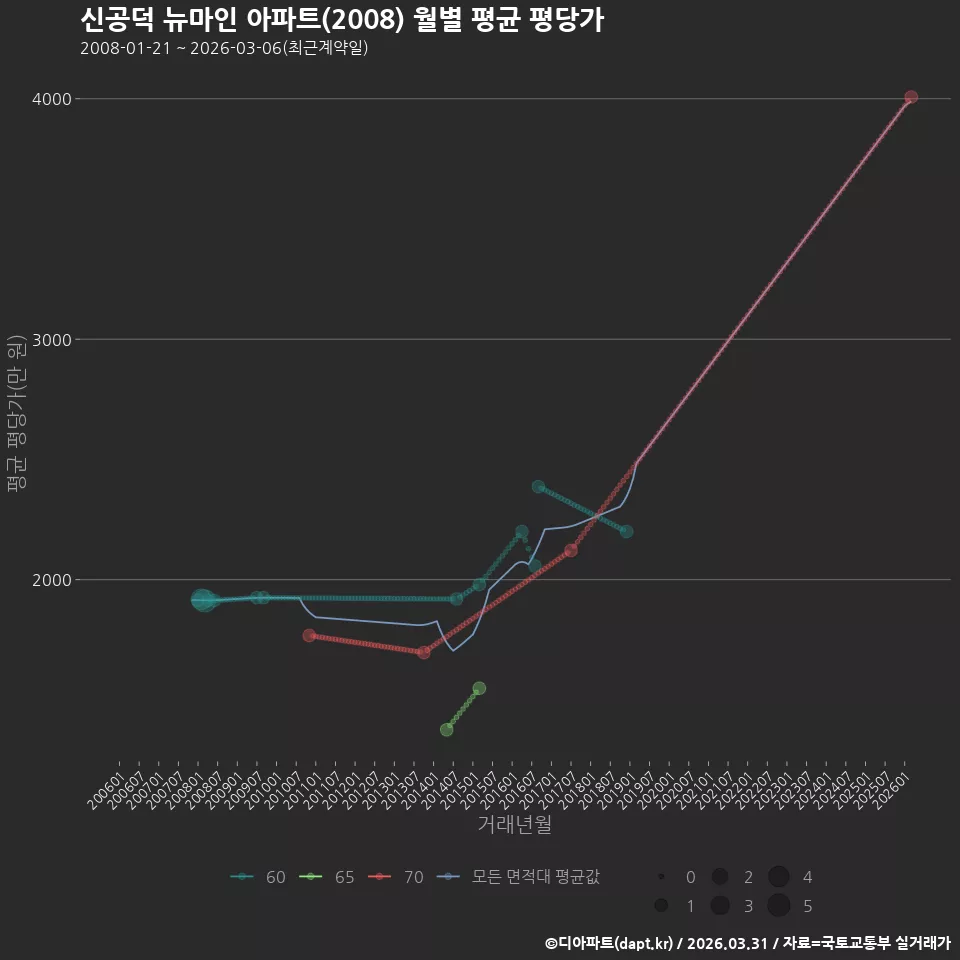 신공덕 뉴마인 아파트(2008) 월별 평균 평당가