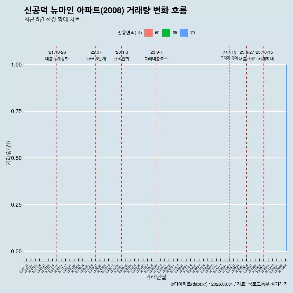 신공덕 뉴마인 아파트(2008) 거래량 변화 흐름