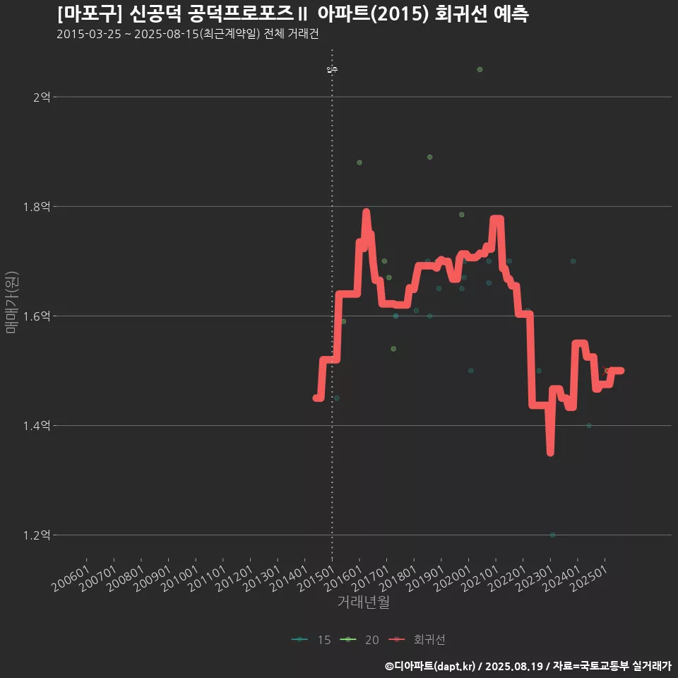 [마포구] 신공덕 공덕프로포즈Ⅱ 아파트(2015) 회귀선 예측