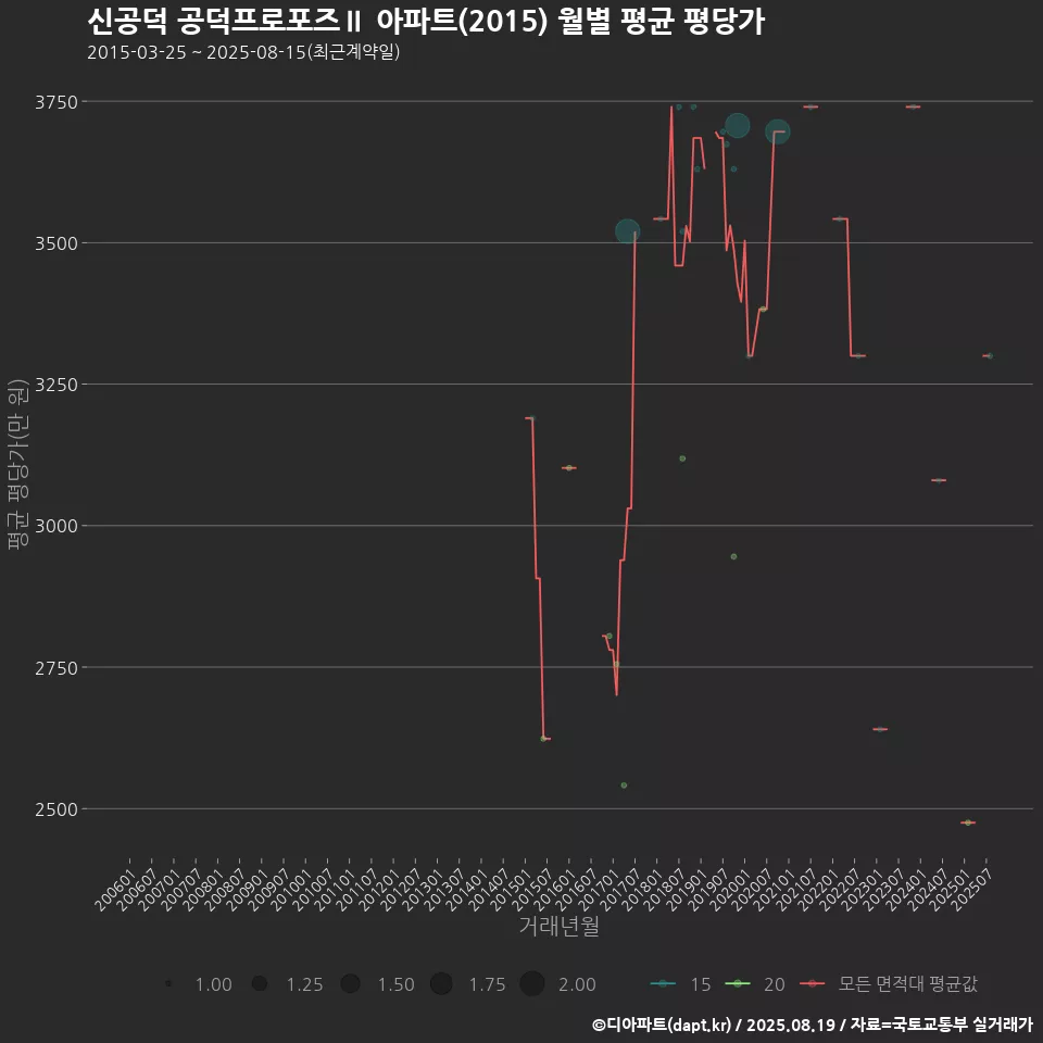 신공덕 공덕프로포즈Ⅱ 아파트(2015) 월별 평균 평당가