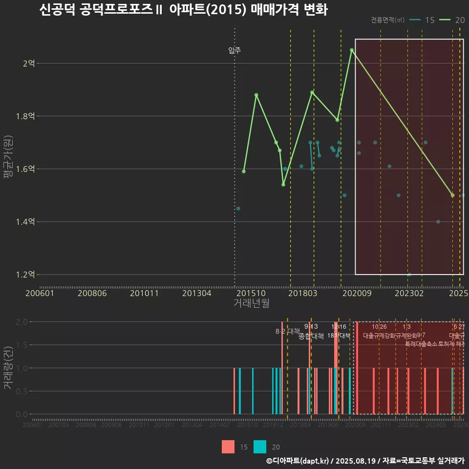 신공덕 공덕프로포즈Ⅱ 아파트(2015) 매매가격 변화